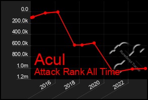 Total Graph of Acul