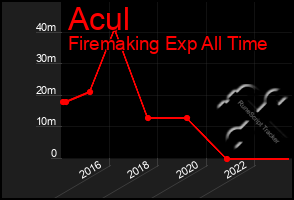 Total Graph of Acul