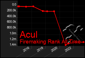 Total Graph of Acul