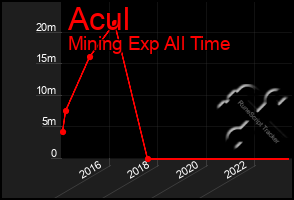 Total Graph of Acul