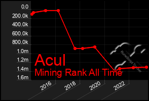 Total Graph of Acul