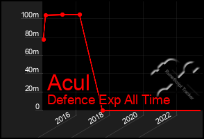 Total Graph of Acul