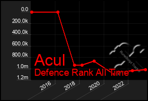 Total Graph of Acul