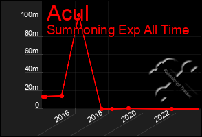 Total Graph of Acul