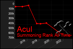 Total Graph of Acul
