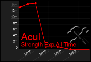 Total Graph of Acul