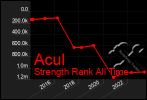 Total Graph of Acul