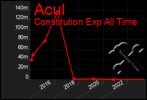 Total Graph of Acul