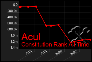 Total Graph of Acul