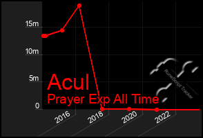 Total Graph of Acul