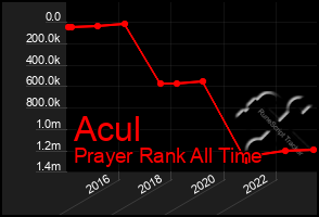 Total Graph of Acul