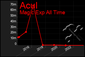 Total Graph of Acul