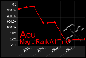 Total Graph of Acul