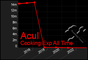 Total Graph of Acul