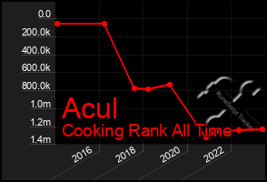 Total Graph of Acul