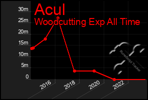 Total Graph of Acul