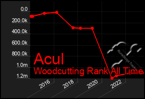 Total Graph of Acul