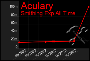 Total Graph of Aculary