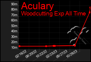 Total Graph of Aculary