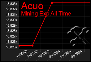 Total Graph of Acuo