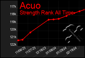 Total Graph of Acuo
