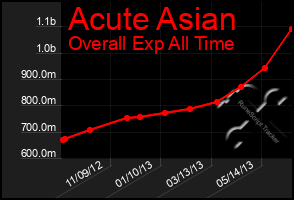 Total Graph of Acute Asian