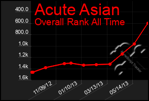 Total Graph of Acute Asian