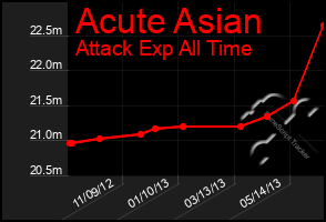 Total Graph of Acute Asian