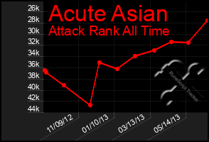 Total Graph of Acute Asian