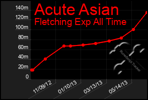 Total Graph of Acute Asian