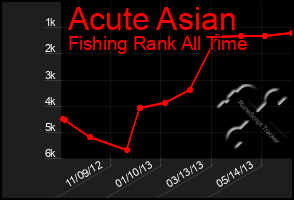 Total Graph of Acute Asian