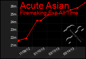 Total Graph of Acute Asian