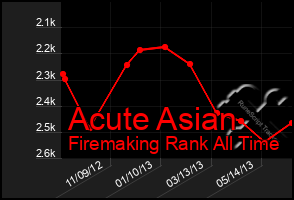 Total Graph of Acute Asian