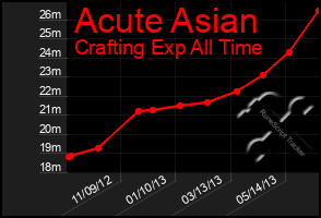 Total Graph of Acute Asian