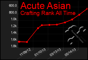 Total Graph of Acute Asian