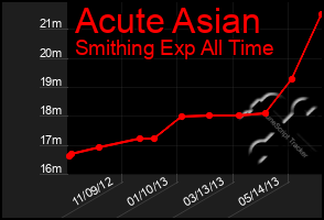 Total Graph of Acute Asian