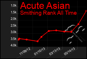 Total Graph of Acute Asian