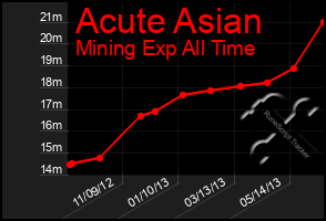 Total Graph of Acute Asian