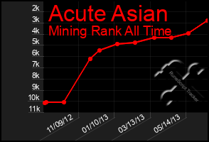 Total Graph of Acute Asian