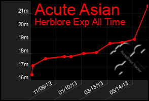 Total Graph of Acute Asian