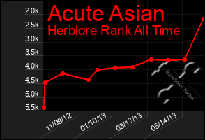 Total Graph of Acute Asian