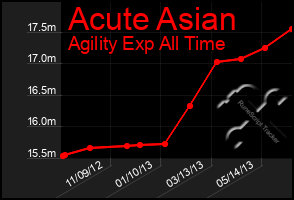 Total Graph of Acute Asian