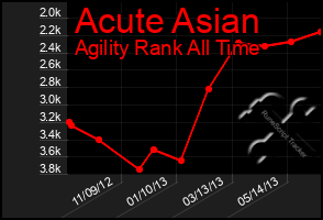 Total Graph of Acute Asian