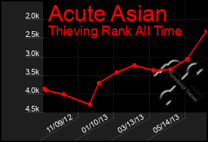 Total Graph of Acute Asian