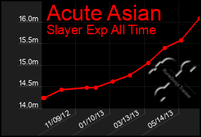 Total Graph of Acute Asian