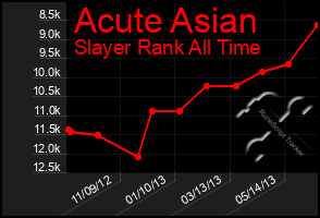 Total Graph of Acute Asian