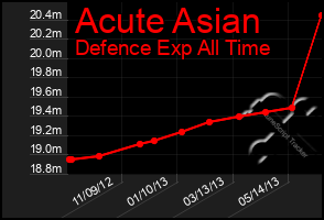 Total Graph of Acute Asian