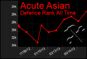 Total Graph of Acute Asian