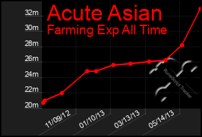 Total Graph of Acute Asian