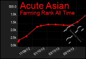 Total Graph of Acute Asian